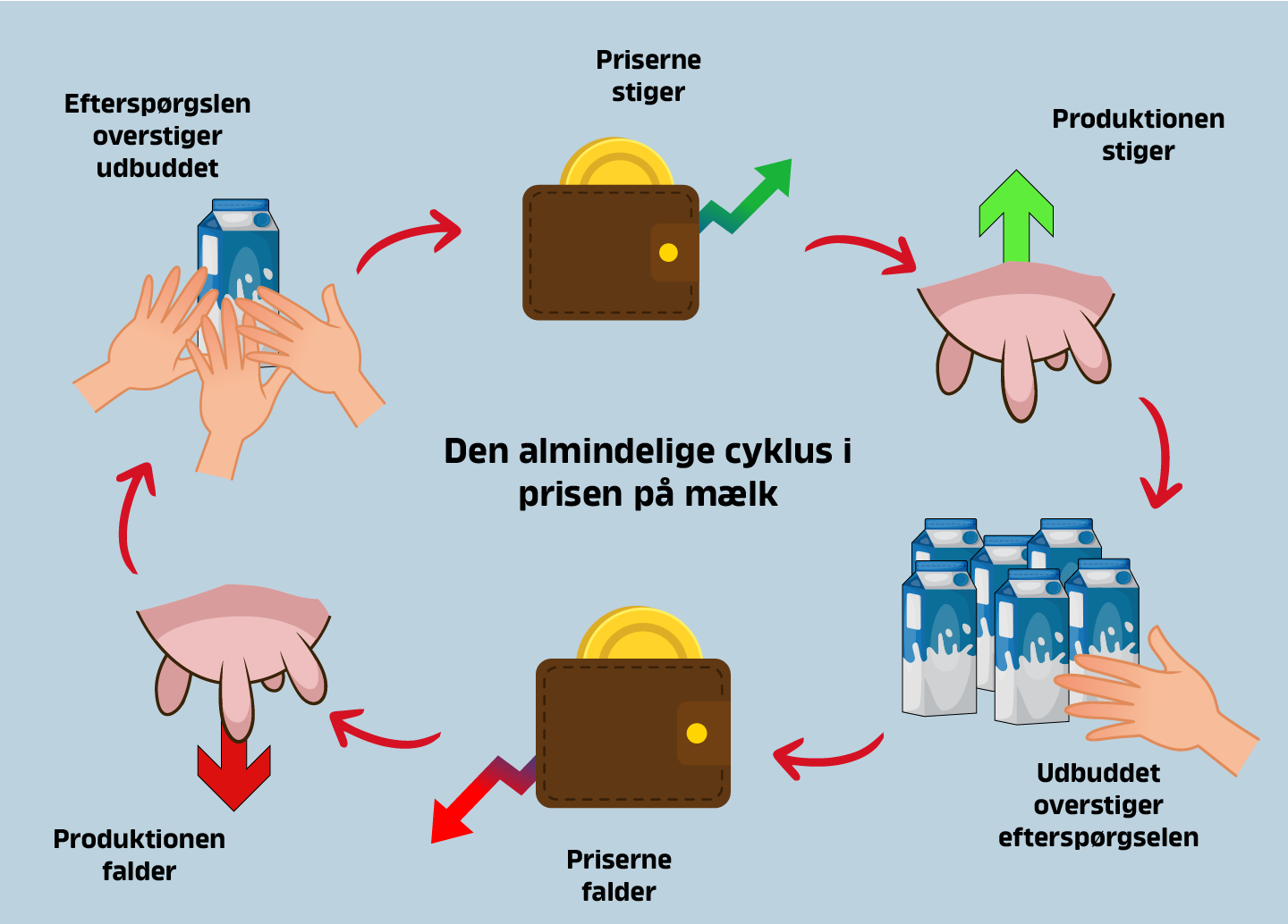 Den almindelige udvikling i priserne