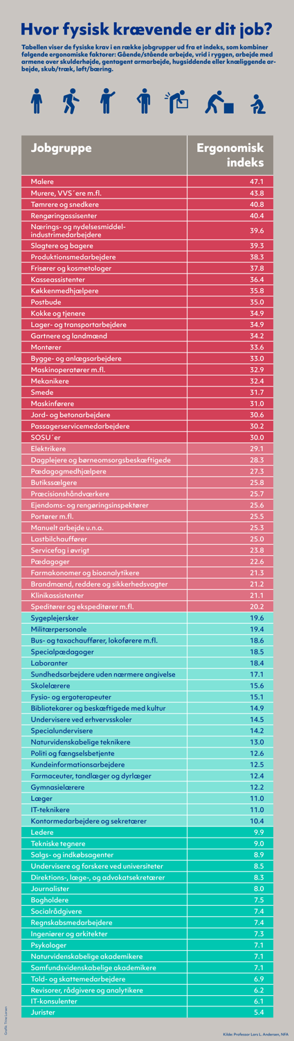 opgørelse over de fysiske hårdeste jobfunktioner.